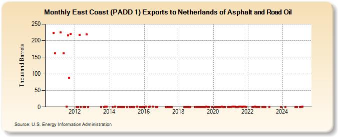 East Coast (PADD 1) Exports to Netherlands of Asphalt and Road Oil (Thousand Barrels)