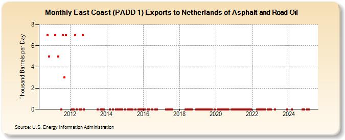 East Coast (PADD 1) Exports to Netherlands of Asphalt and Road Oil (Thousand Barrels per Day)