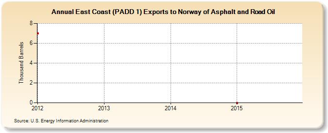 East Coast (PADD 1) Exports to Norway of Asphalt and Road Oil (Thousand Barrels)
