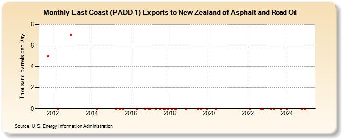 East Coast (PADD 1) Exports to New Zealand of Asphalt and Road Oil (Thousand Barrels per Day)