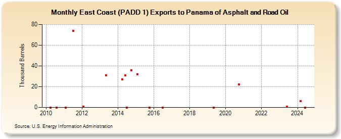 East Coast (PADD 1) Exports to Panama of Asphalt and Road Oil (Thousand Barrels)