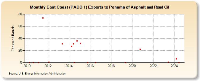 East Coast (PADD 1) Exports to Panama of Asphalt and Road Oil (Thousand Barrels)