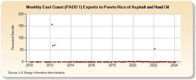 East Coast (PADD 1) Exports to Puerto Rico of Asphalt and Road Oil (Thousand Barrels)
