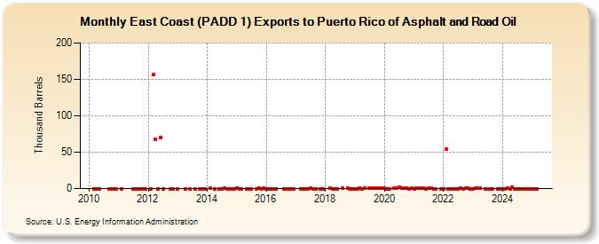 East Coast (PADD 1) Exports to Puerto Rico of Asphalt and Road Oil (Thousand Barrels)