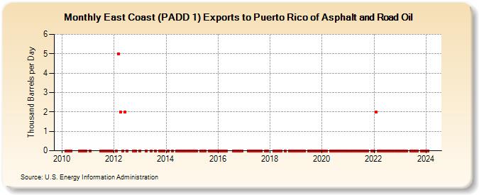 East Coast (PADD 1) Exports to Puerto Rico of Asphalt and Road Oil (Thousand Barrels per Day)
