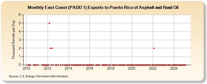 East Coast (PADD 1) Exports to Puerto Rico of Asphalt and Road Oil (Thousand Barrels per Day)