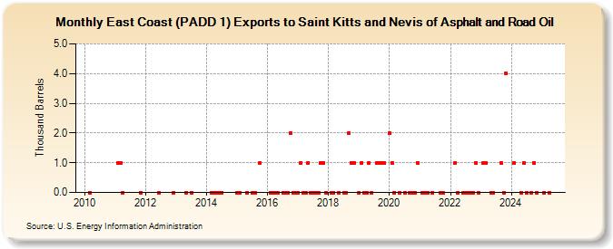 East Coast (PADD 1) Exports to Saint Kitts and Nevis of Asphalt and Road Oil (Thousand Barrels)