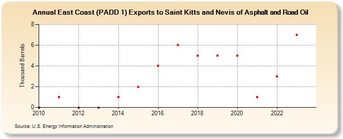East Coast (PADD 1) Exports to Saint Kitts and Nevis of Asphalt and Road Oil (Thousand Barrels)