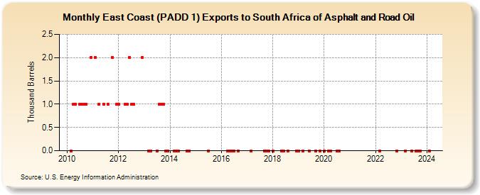 East Coast (PADD 1) Exports to South Africa of Asphalt and Road Oil (Thousand Barrels)