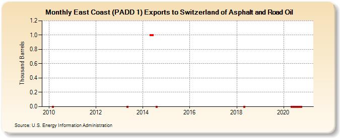 East Coast (PADD 1) Exports to Switzerland of Asphalt and Road Oil (Thousand Barrels)