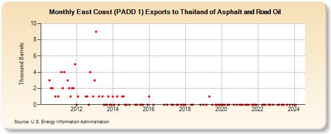 East Coast (PADD 1) Exports to Thailand of Asphalt and Road Oil (Thousand Barrels)