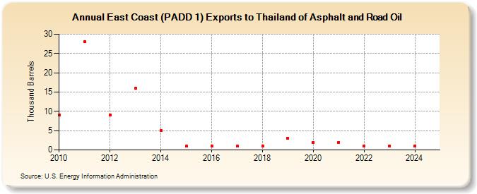 East Coast (PADD 1) Exports to Thailand of Asphalt and Road Oil (Thousand Barrels)