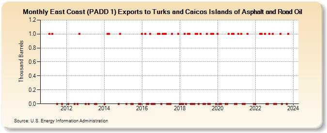 East Coast (PADD 1) Exports to Turks and Caicos Islands of Asphalt and Road Oil (Thousand Barrels)
