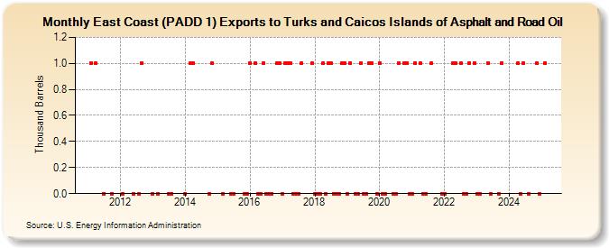 East Coast (PADD 1) Exports to Turks and Caicos Islands of Asphalt and Road Oil (Thousand Barrels)