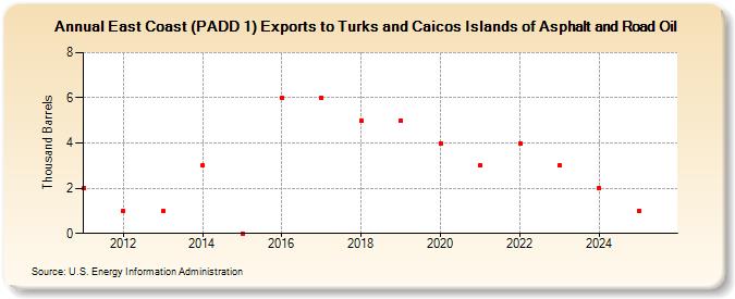East Coast (PADD 1) Exports to Turks and Caicos Islands of Asphalt and Road Oil (Thousand Barrels)