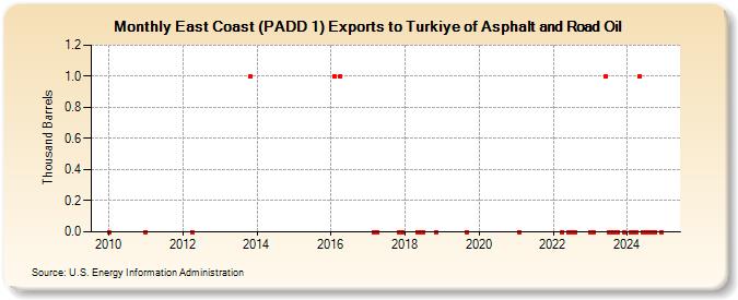 East Coast (PADD 1) Exports to Turkiye of Asphalt and Road Oil (Thousand Barrels)