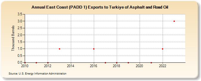 East Coast (PADD 1) Exports to Turkey of Asphalt and Road Oil (Thousand Barrels)