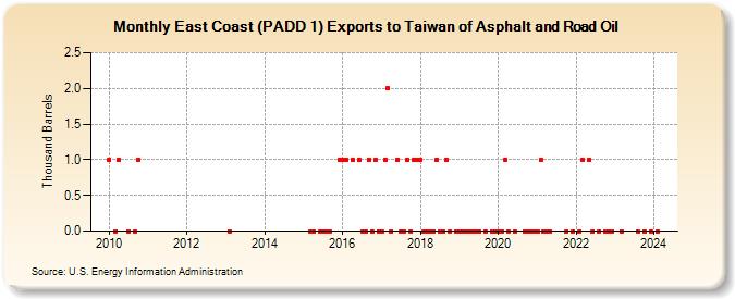 East Coast (PADD 1) Exports to Taiwan of Asphalt and Road Oil (Thousand Barrels)