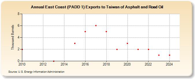 East Coast (PADD 1) Exports to Taiwan of Asphalt and Road Oil (Thousand Barrels)