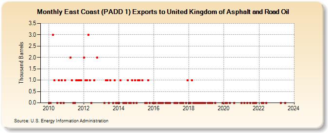 East Coast (PADD 1) Exports to United Kingdom of Asphalt and Road Oil (Thousand Barrels)
