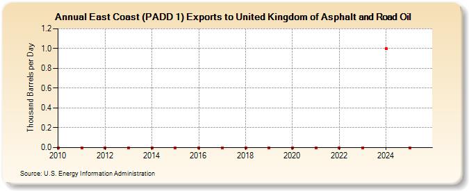 East Coast (PADD 1) Exports to United Kingdom of Asphalt and Road Oil (Thousand Barrels per Day)