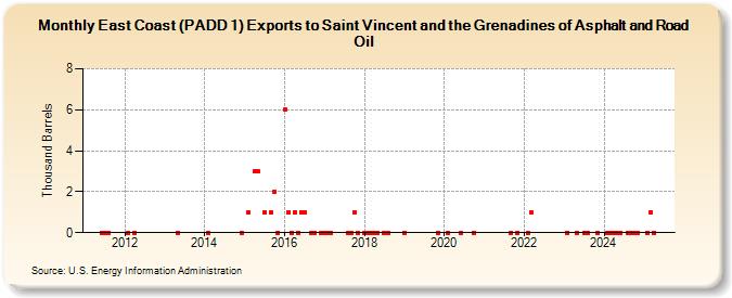 East Coast (PADD 1) Exports to Saint Vincent and the Grenadines of Asphalt and Road Oil (Thousand Barrels)