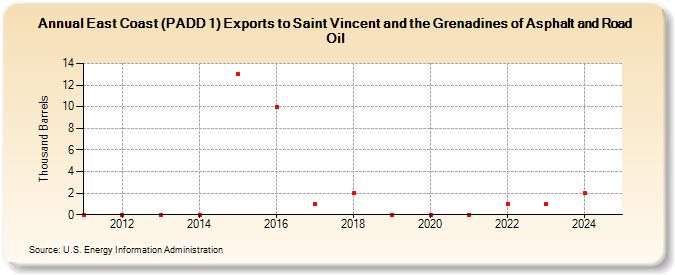 East Coast (PADD 1) Exports to Saint Vincent and the Grenadines of Asphalt and Road Oil (Thousand Barrels)