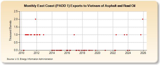 East Coast (PADD 1) Exports to Vietnam of Asphalt and Road Oil (Thousand Barrels)