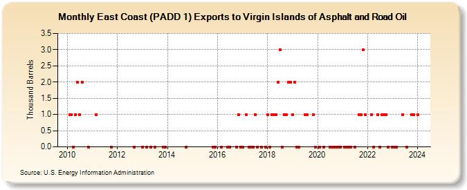 East Coast (PADD 1) Exports to Virgin Islands of Asphalt and Road Oil (Thousand Barrels)