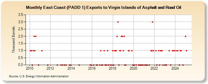 East Coast (PADD 1) Exports to Virgin Islands of Asphalt and Road Oil (Thousand Barrels)