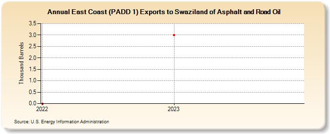 East Coast (PADD 1) Exports to Swaziland of Asphalt and Road Oil (Thousand Barrels)