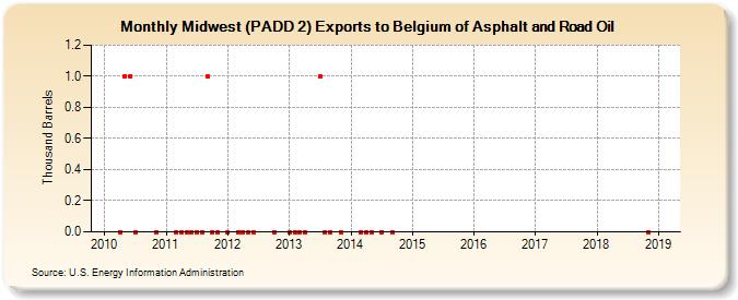Midwest (PADD 2) Exports to Belgium of Asphalt and Road Oil (Thousand Barrels)