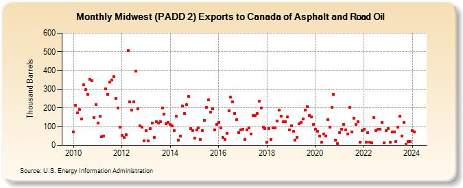 Midwest (PADD 2) Exports to Canada of Asphalt and Road Oil (Thousand Barrels)