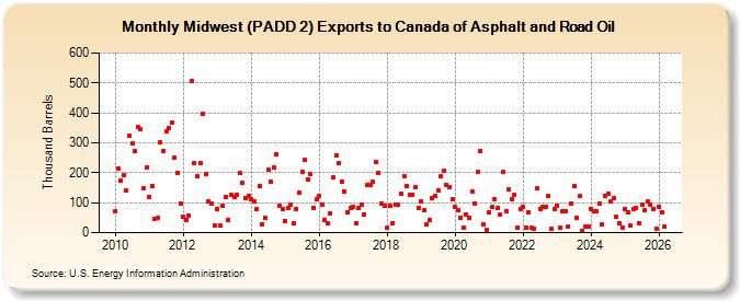 Midwest (PADD 2) Exports to Canada of Asphalt and Road Oil (Thousand Barrels)