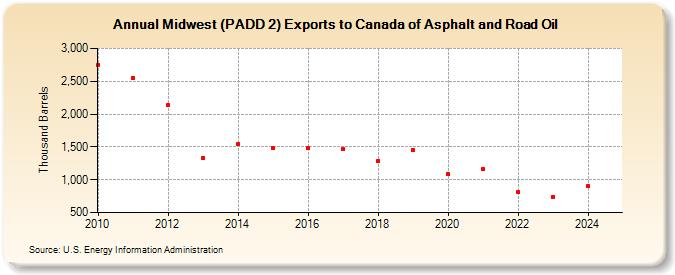 Midwest (PADD 2) Exports to Canada of Asphalt and Road Oil (Thousand Barrels)