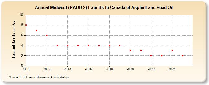 Midwest (PADD 2) Exports to Canada of Asphalt and Road Oil (Thousand Barrels per Day)