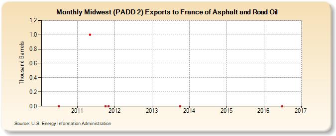 Midwest (PADD 2) Exports to France of Asphalt and Road Oil (Thousand Barrels)