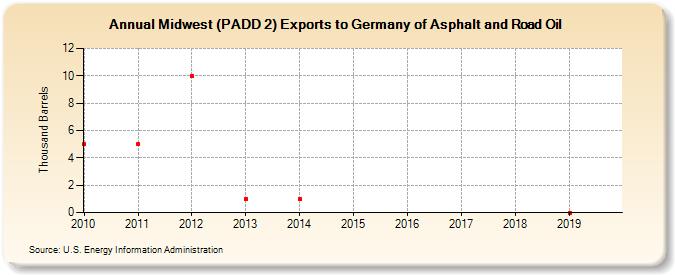 Midwest (PADD 2) Exports to Germany of Asphalt and Road Oil (Thousand Barrels)