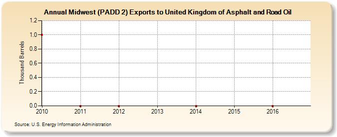 Midwest (PADD 2) Exports to United Kingdom of Asphalt and Road Oil (Thousand Barrels)