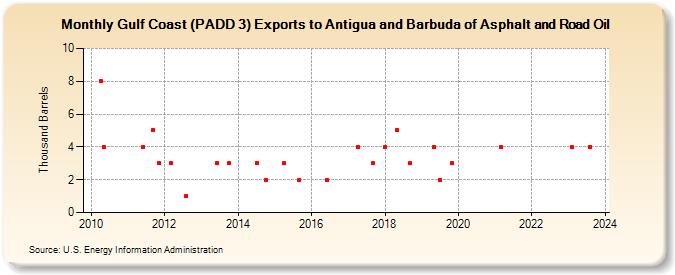 Gulf Coast (PADD 3) Exports to Antigua and Barbuda of Asphalt and Road Oil (Thousand Barrels)