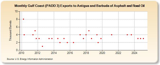 Gulf Coast (PADD 3) Exports to Antigua and Barbuda of Asphalt and Road Oil (Thousand Barrels)