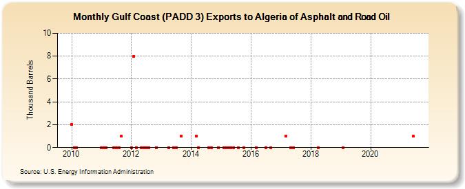 Gulf Coast (PADD 3) Exports to Algeria of Asphalt and Road Oil (Thousand Barrels)
