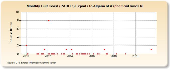 Gulf Coast (PADD 3) Exports to Algeria of Asphalt and Road Oil (Thousand Barrels)