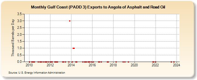 Gulf Coast (PADD 3) Exports to Angola of Asphalt and Road Oil (Thousand Barrels per Day)