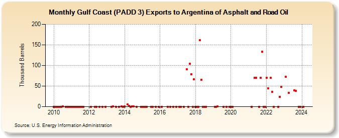 Gulf Coast (PADD 3) Exports to Argentina of Asphalt and Road Oil (Thousand Barrels)