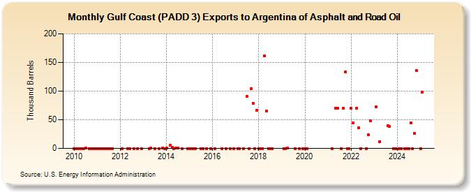 Gulf Coast (PADD 3) Exports to Argentina of Asphalt and Road Oil (Thousand Barrels)