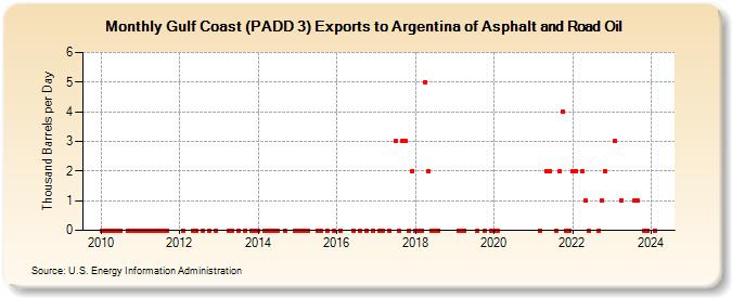 Gulf Coast (PADD 3) Exports to Argentina of Asphalt and Road Oil (Thousand Barrels per Day)