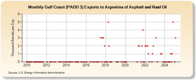 Gulf Coast (PADD 3) Exports to Argentina of Asphalt and Road Oil (Thousand Barrels per Day)