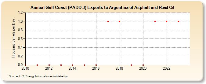 Gulf Coast (PADD 3) Exports to Argentina of Asphalt and Road Oil (Thousand Barrels per Day)
