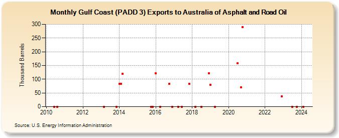 Gulf Coast (PADD 3) Exports to Australia of Asphalt and Road Oil (Thousand Barrels)